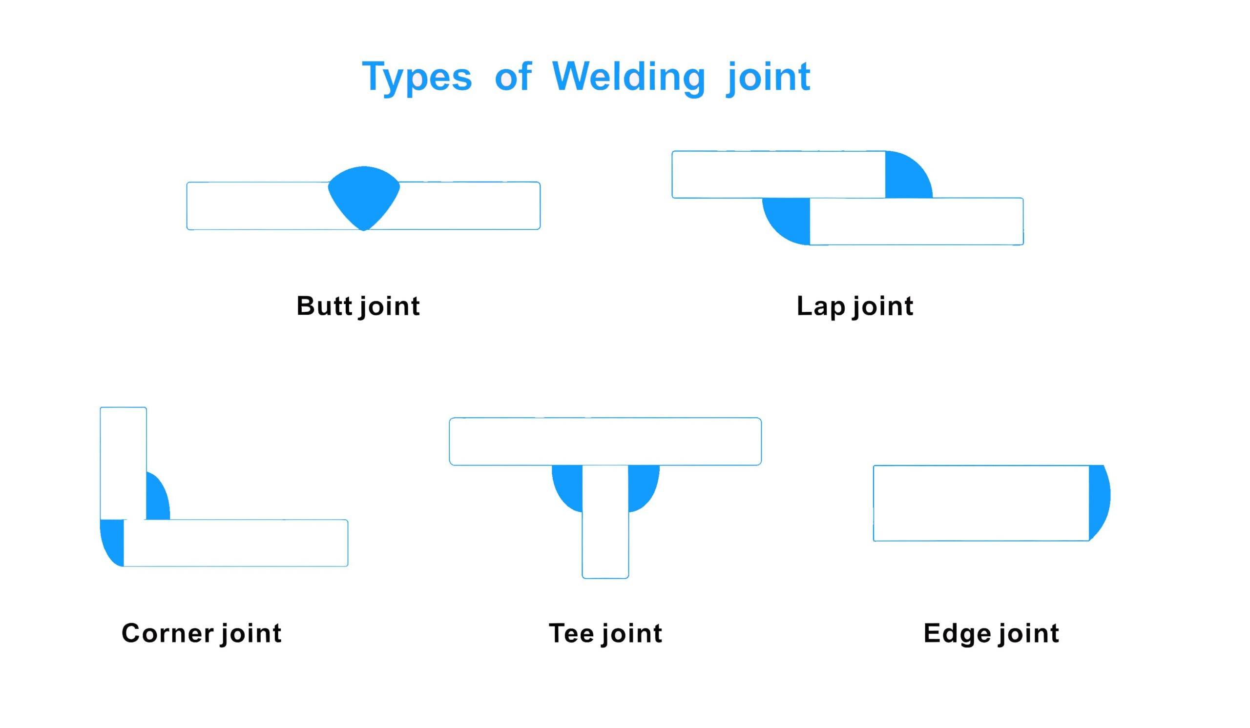 Welding joint