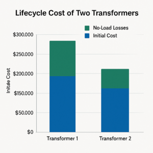 Comparison chart showing lifecycle cost of two transformers with different no-load losses